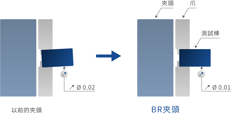 北川夾頭, BR系列夾頭, 車床油壓夾頭, 油壓夾頭, 高精度夾頭